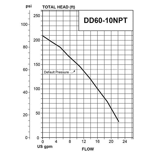 Davey Dynadrive DD60-10NPT 240V 24gpm Variable Speed Constant Pressure Pump